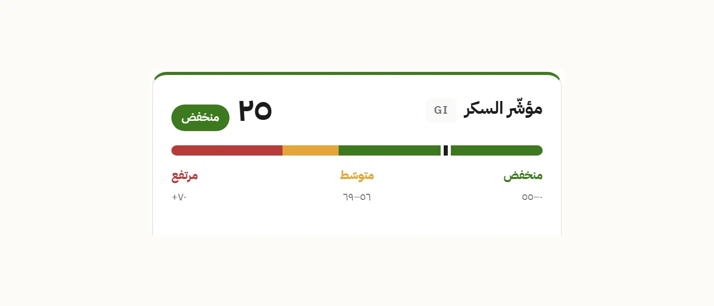Glycemic Index and Glycemic Load meters as they appear on the recipe page